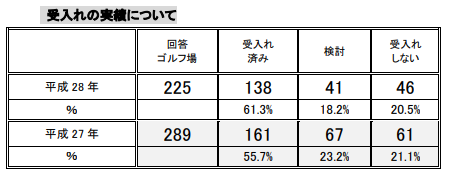 ゴルフ　外国人　受け入れ　データ