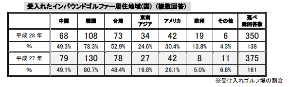 ゴルフ　国別　受け入れ　データ