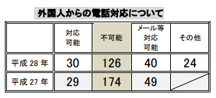 外国人からの電話　ゴルフ　データ