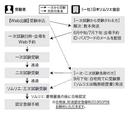 日本ソムリエ協会　ソムリエ試験　流れ