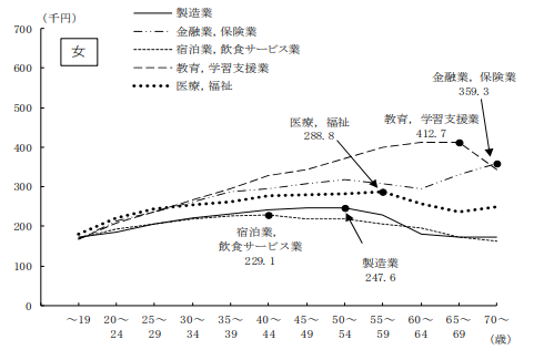 厚生労働省　データ　産業別　給料　女性