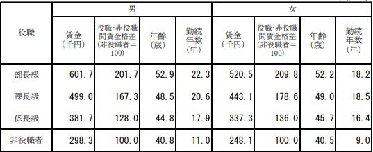 厚生労働省　データ　役職別　給料